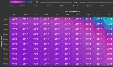 Frostbite Temperature Chart: A Visual Reference of Charts | Chart Master