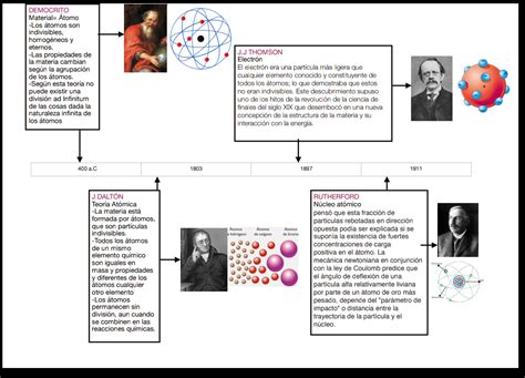 7 Modelos Linea Del Tiempo De Los Modelos Atomicos Wikipedia Noticias Images