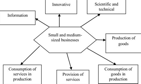 Types Of Smes In Terms Of Production Download Scientific Diagram