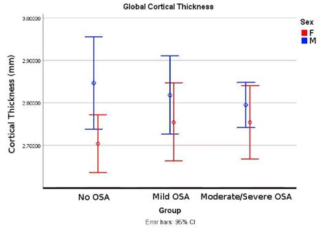 4 Global Cortical Thickness In Groups Divided By Sex The Difference