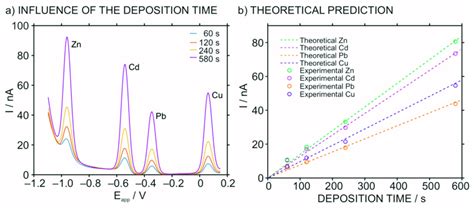 A Anodic Stripping Voltammograms For A Solution Containing 50 NM Zn