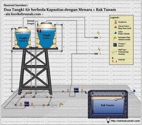 Gambar Instalasi Dua Tangki Air Berbeda Kapasitas Listrik Di Rumah