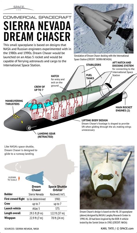 Sierra Nevada S Dream Chaser Space Plane Infographic Nasa Space