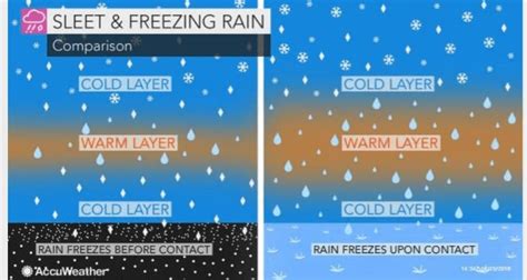 Freezing Rain, Sleet, Snow... and Graupel? - Kristin Moon Science