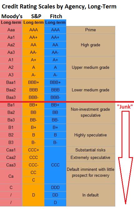 Credit Rating Scale Chart