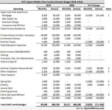 It’s Less Expensive To Be Upper Middle Class And Upper Class In Nyc In 2020