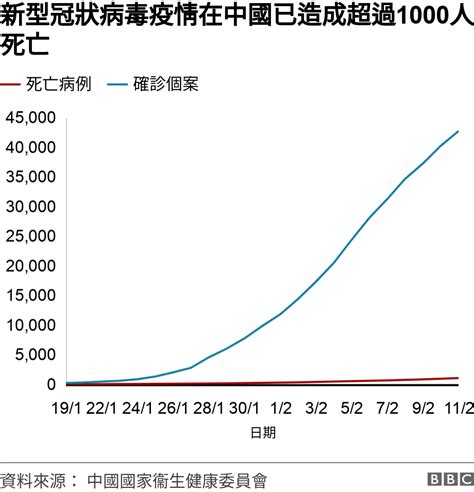 肺炎疫情：新型冠狀病毒真面目 Bbc梳理六大關鍵問題