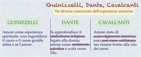 Guinizzelli Cavalcanti Dante A Confronto Analogie E Differenze