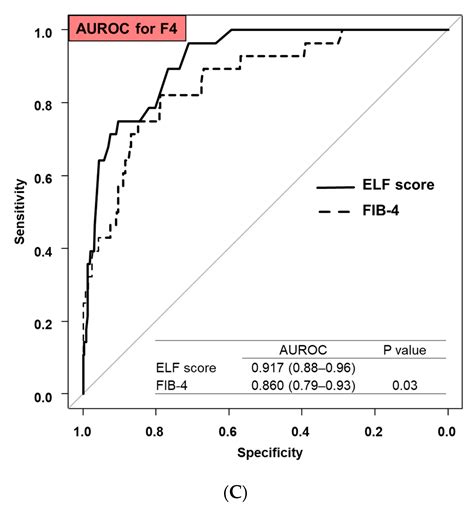 Diagnostics Free Full Text Enhanced Liver Fibrosis Score For