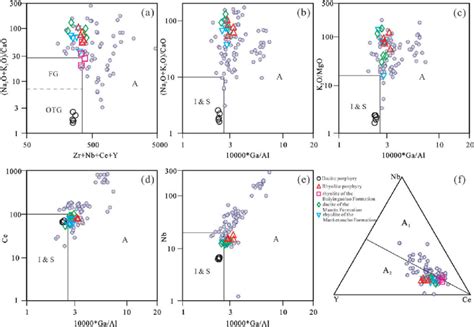 Discrimination Diagrams Of A Na2o K2o Cao Versus Zr Nb Ce Y Download Scientific