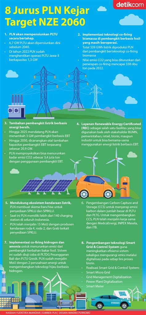 Jurus Pln Tekan Emisi Untuk Capai Target Net Zero Emission