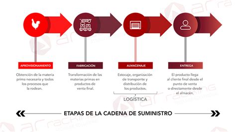 Cadena de suministro o supply chain qué es y características AR