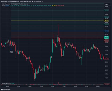 Binance Trbusdt P Chart Image By Crypto Cat Tradingview