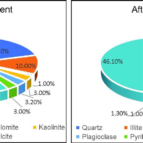 Mineralogical Composition Of Eagle Ford Shale From Xrd Before And After