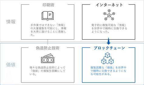 ブロックチェーンが実現する「価値のインターネット」と「web3」｜toppan Digital｜dx Note