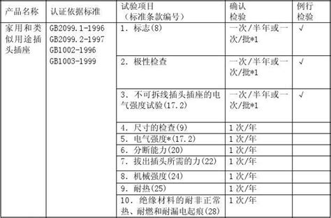 Ccc工厂审查指南 工厂产品质量检测要求word文档在线阅读与下载无忧文档