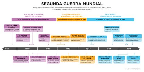 Linha Do Tempo Segunda Guerra Mundial - Segunda Guerra Mundial: história, dados e características