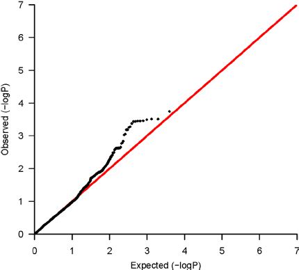 Quantile Quantile Qq Plot Of The Observed P Values For Associations