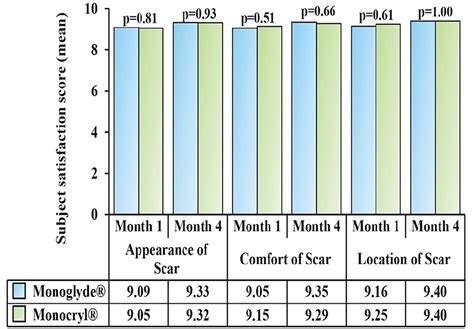 Pdf Clinical Equivalence Of Monoglyde And Monocryl Absorbable