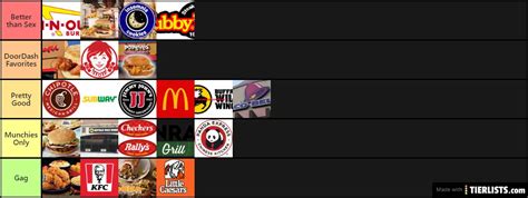 Fast Food Ranking Tier List - TierLists.com