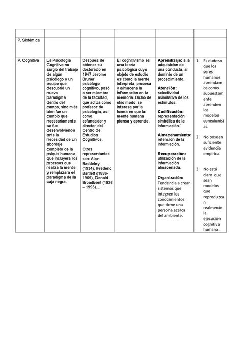 Cuadro Comparativo De Las Escuelas Psicologicas Psicoanalisis Y