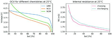 Soc Ocv Curves For Different Battery Chemistries Left 28 And Download Scientific Diagram