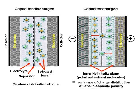 Supercapacitor Structure