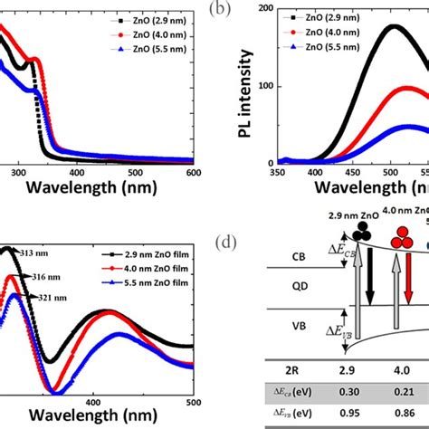 A Absorption And B Photoluminescence Spectra Of Different Size