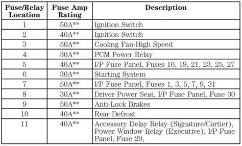 2000 Lincoln Town Car Fuse Box Diagram Startmycar