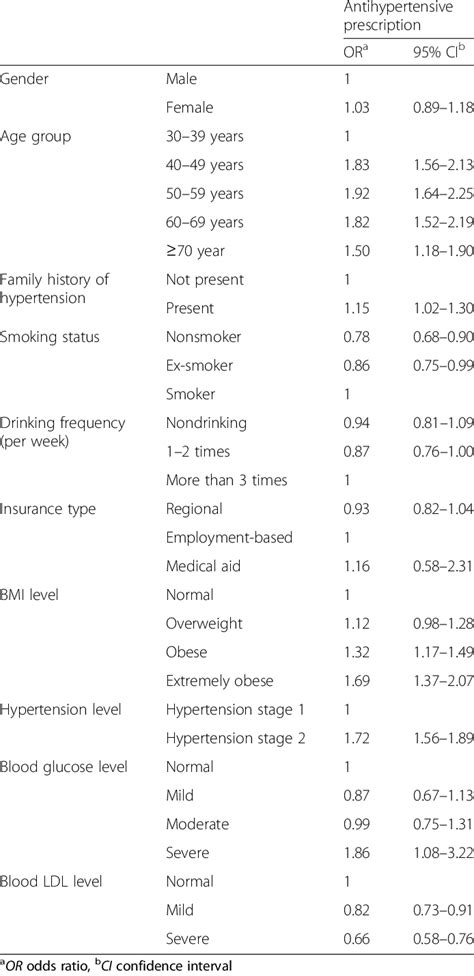 Factors Associated With Antihypertensive Prescription According To