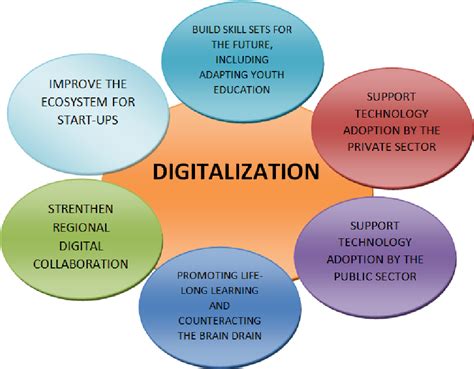 Figure 1 From Impact Of Digitalization On Education In The Knowledge