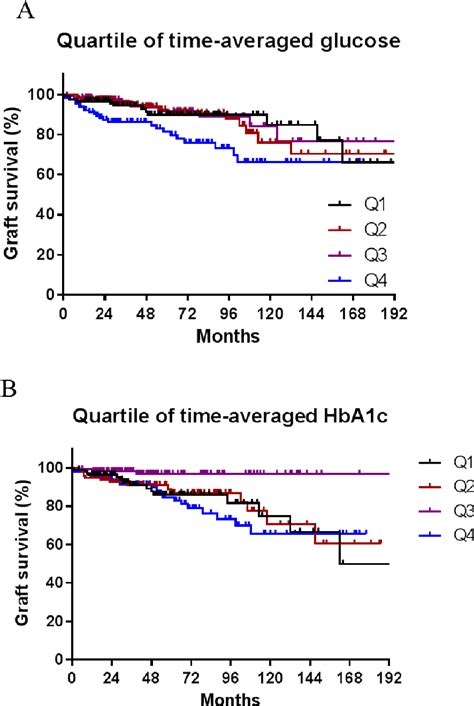 Figure 6 From 영향 다기관 코호트 연구 Effect Of Post Transplant Glycemic Control On Long Term Clinical