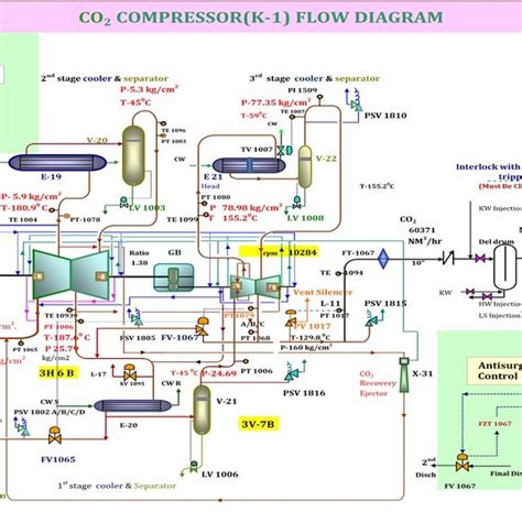 Fig-Compressor PFD with antisurge control. Anti Surge Controller The... | Download Scientific ...