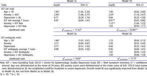 Negative Binomial Regression Predictors Of Risky Sex Acts Download Table