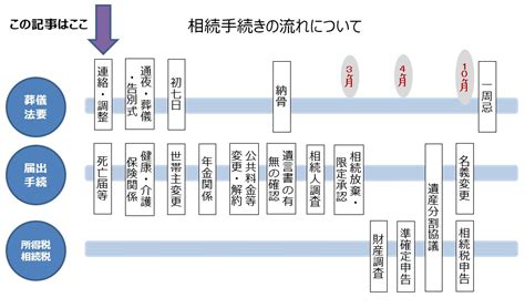 相続が発生したら、何をどこでいつまでに手続きをすればいいの？まずは一番初めにしなければならないことをわかりやすく説明します ｜ 横浜市旭区東