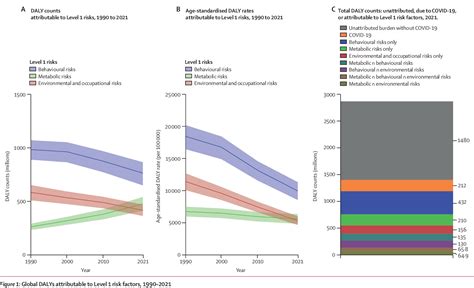 Figure 1 From Global Burden And Strength Of Evidence For 88 Risk