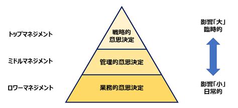 管理会計における意思決定 会計の基礎知識