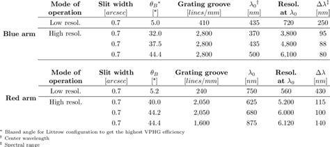 Examples for spectrograph configurations | Download Table