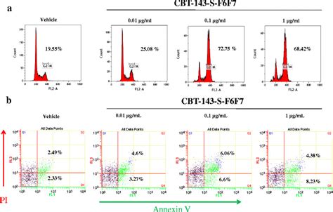 Cbt 143 S F6f7 Caused G2m Arrest And Induced Huh7 Cell Apoptosis A