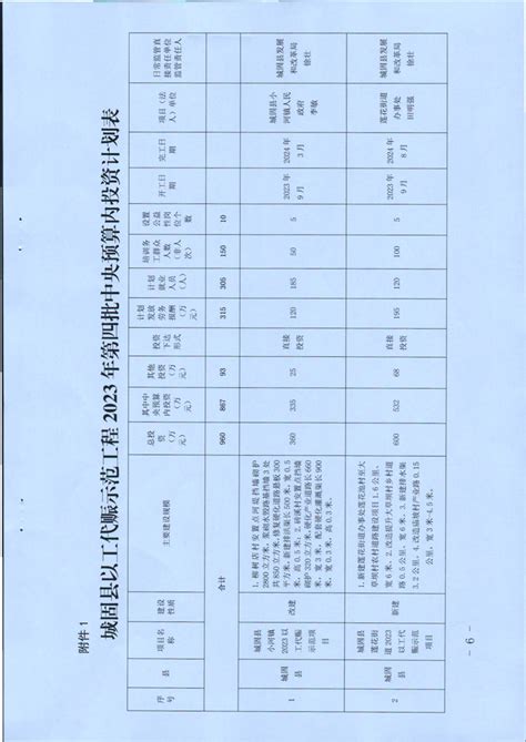 城固县发展和改革局关于下达以工代赈示范工程2023年第四批中央预算内投资计划的通知 城固县人民政府