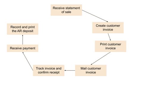 The Five Main Benefits Of Automating Your Accounts Receivable Process