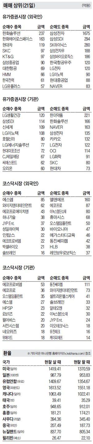 주식 매매 상위 종목 및 환율 2022년 9월 21일자