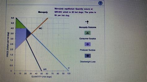 Solved Monopoly Outcome Versus Competition Outcome Consider The