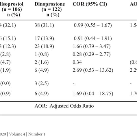 Maternal And Foetal Adverse Outcomes Post Treatment Download