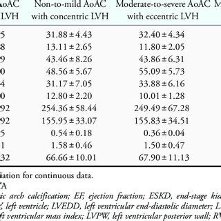 Echocardiographic Features Of Patients With ESKD According To AoAc