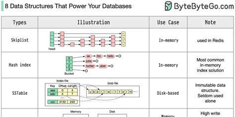 Ep 43 8 Data Structures That Power Your Databases