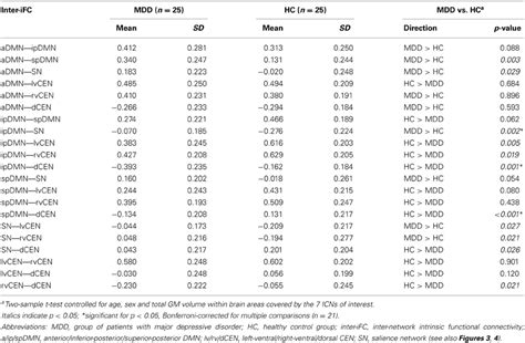 Frontiers Insular Dysfunction Within The Salience Network Is Associated With Severity Of