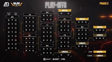 R Esports Your Guide To The Blast R Major Manchester