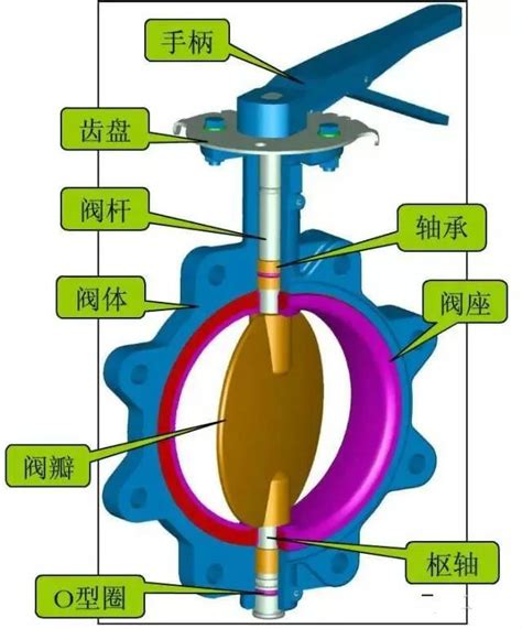 【化工课堂】蝶阀的工作原理，结构特征腾讯新闻