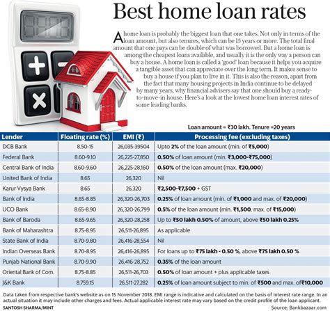 Best home loan interest rates from SBI, PNB, other banks - Livemint